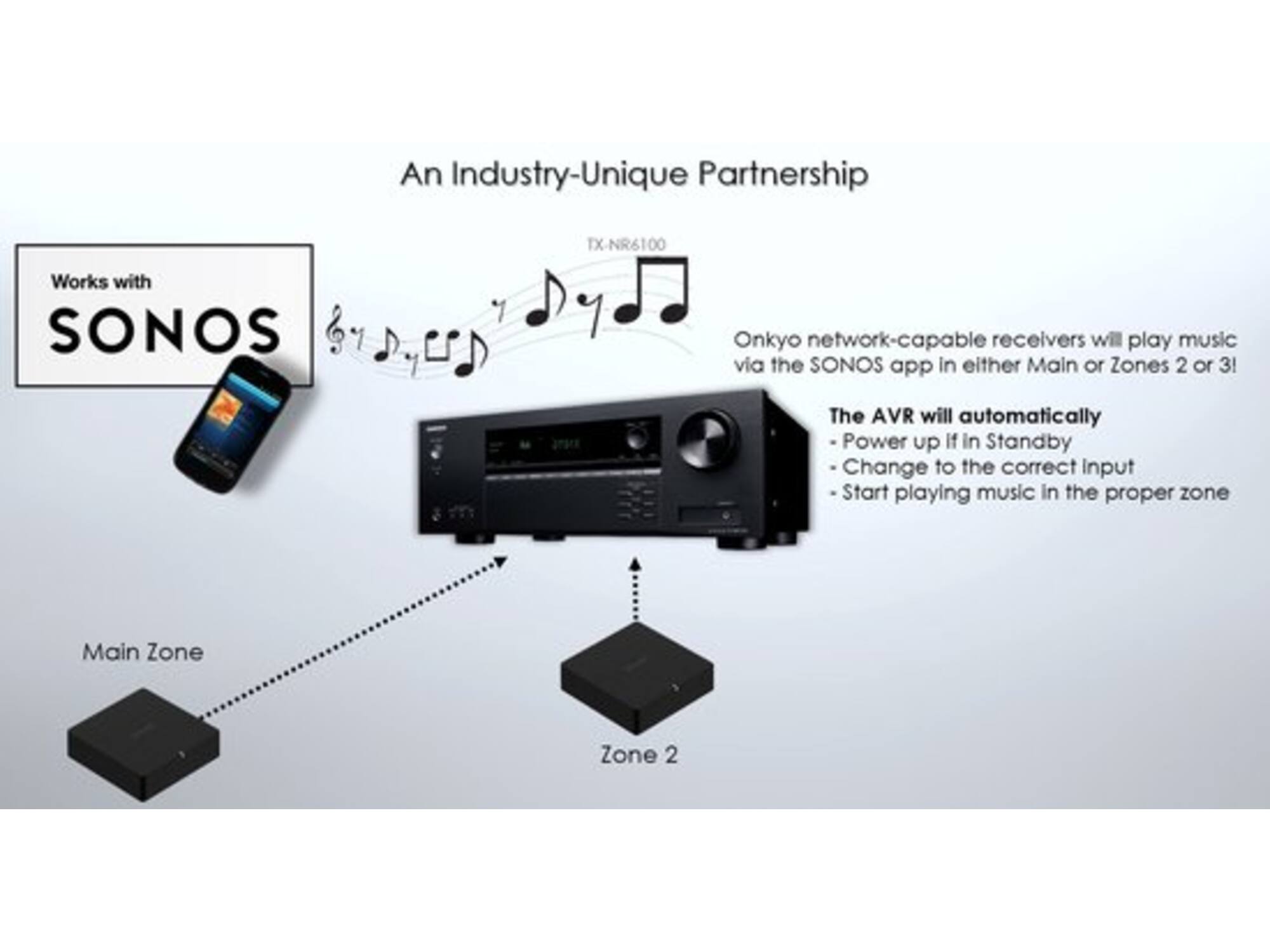 Onkyo TX-NR6100
