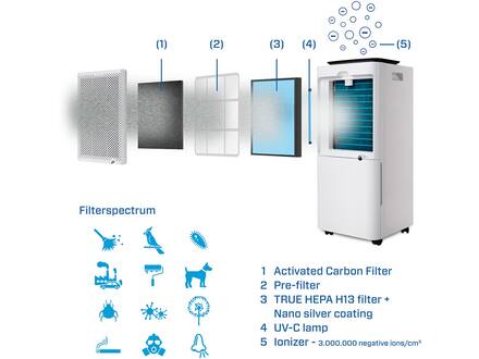 Clean Air Optima CA-707