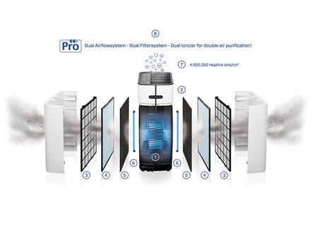 Clean Air CA-510 Pro