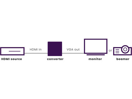 Marmitek Connect HV15 HDMI naar VGA adapter